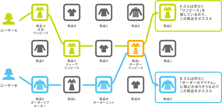 アイジェント・レコメンダー