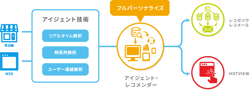 レコメンドエンジン「アイジェント」について