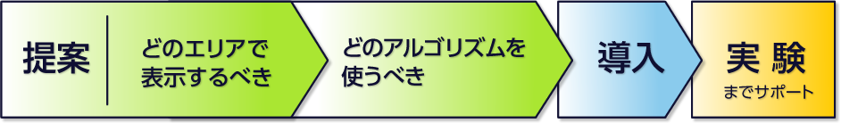 提案（どのエリアで表示するべき・どのアルゴリズムを使うべき）、導入、実験までサポート