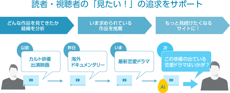 読者・視聴者の「見たい！」の追求をサポート