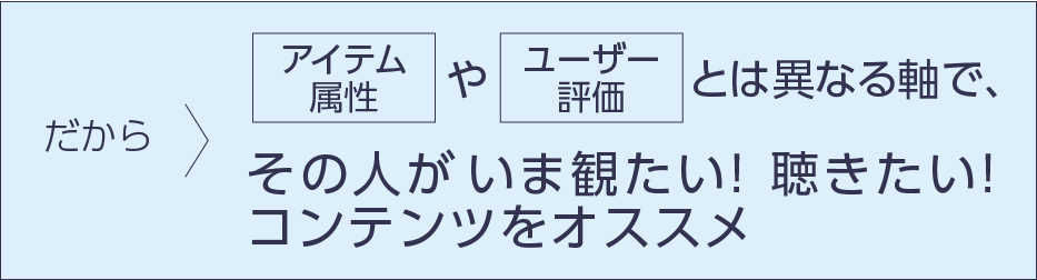 だから…アイテム属性やユーザー評価とは異なる軸で、その人がいま観たい！ 聴きたい！コンテンツをオススメ