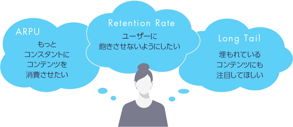 「ARPU もっとコンスタントにコンテンツを消費させたい」「Retention Rate ユーザーに飽きさせないようにしたい」「Long Tail 埋もれているコンテンツにも注目してほしい」