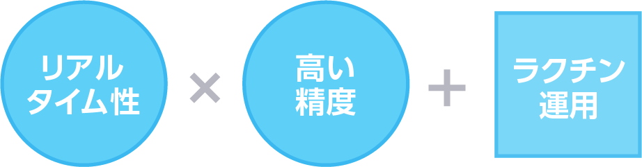 リアルタイム性×高い精度+ラクチン運用