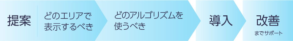 提案：どのエリアで表示するべき・どのアルゴリズムを使うべき→導入→改善までサポート