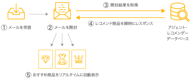 レコガゾウの仕組み