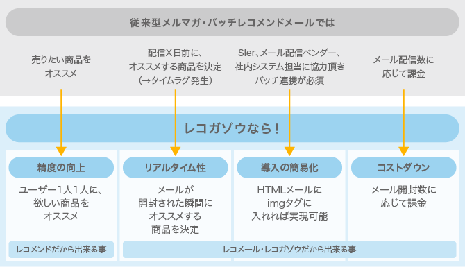 「レコガゾウ」でできること