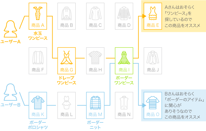 アイジェント・レコメンダーのユーザー導線分析機能