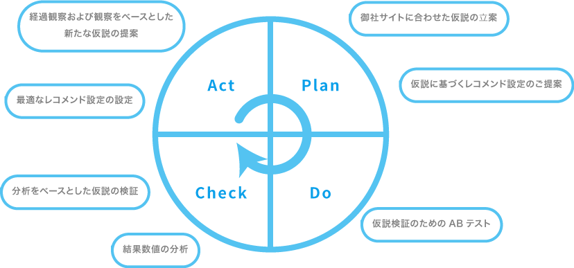 PDCA