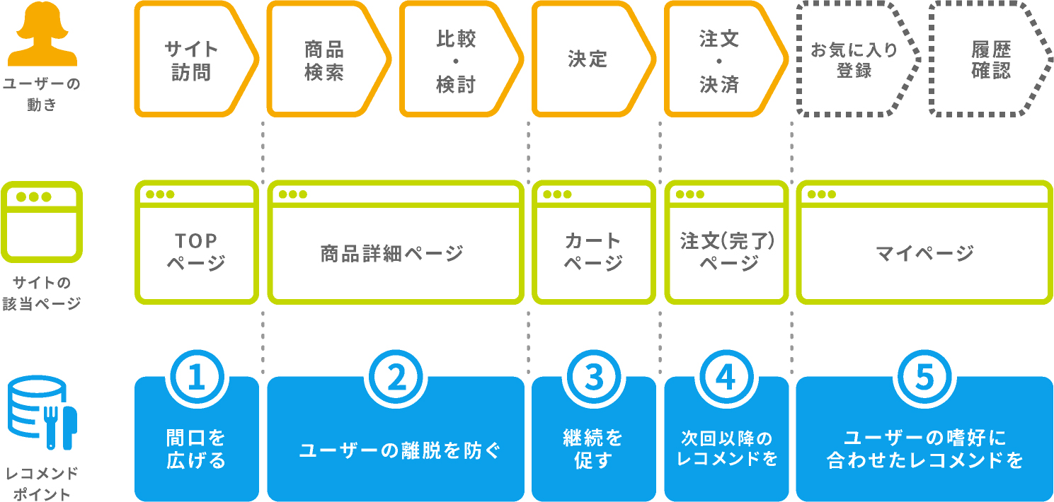 レコメンドをどう使うか