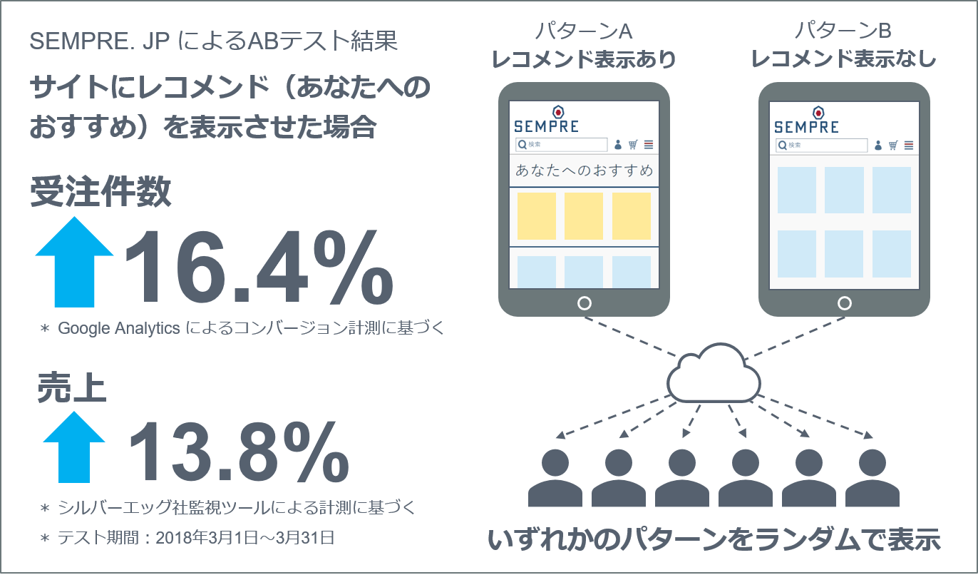 センプレデザイン ABテスト概要図