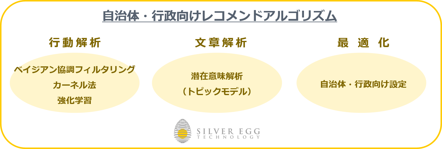 自治体・行政向けレコメンドアルゴリズム