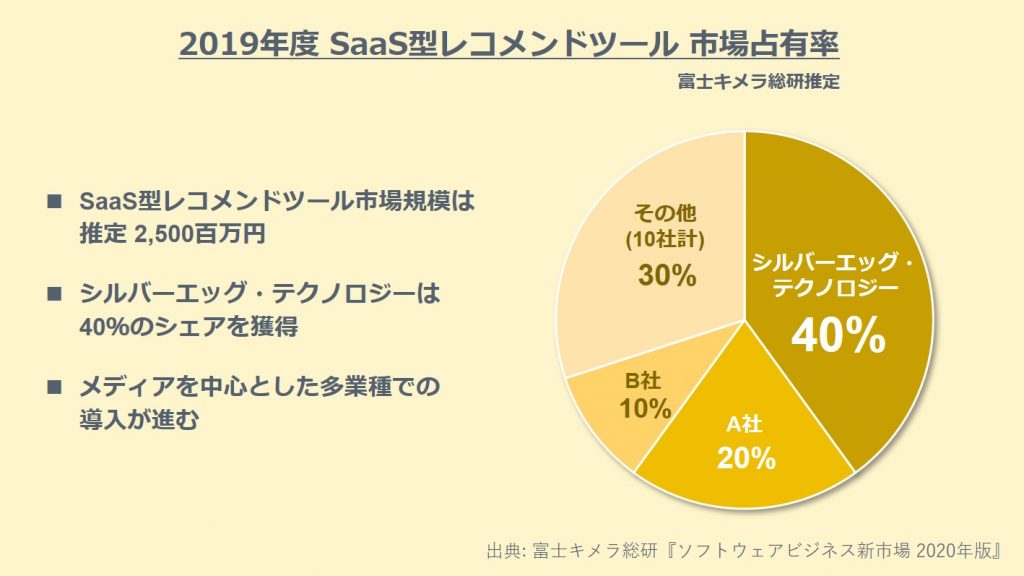 シルバーエッグ テクノロジー 国内レコメンドツール市場でsaas型売上シェア40 を獲得 電子書籍サービスなど 多業種での採用が進む Silver Egg Technology