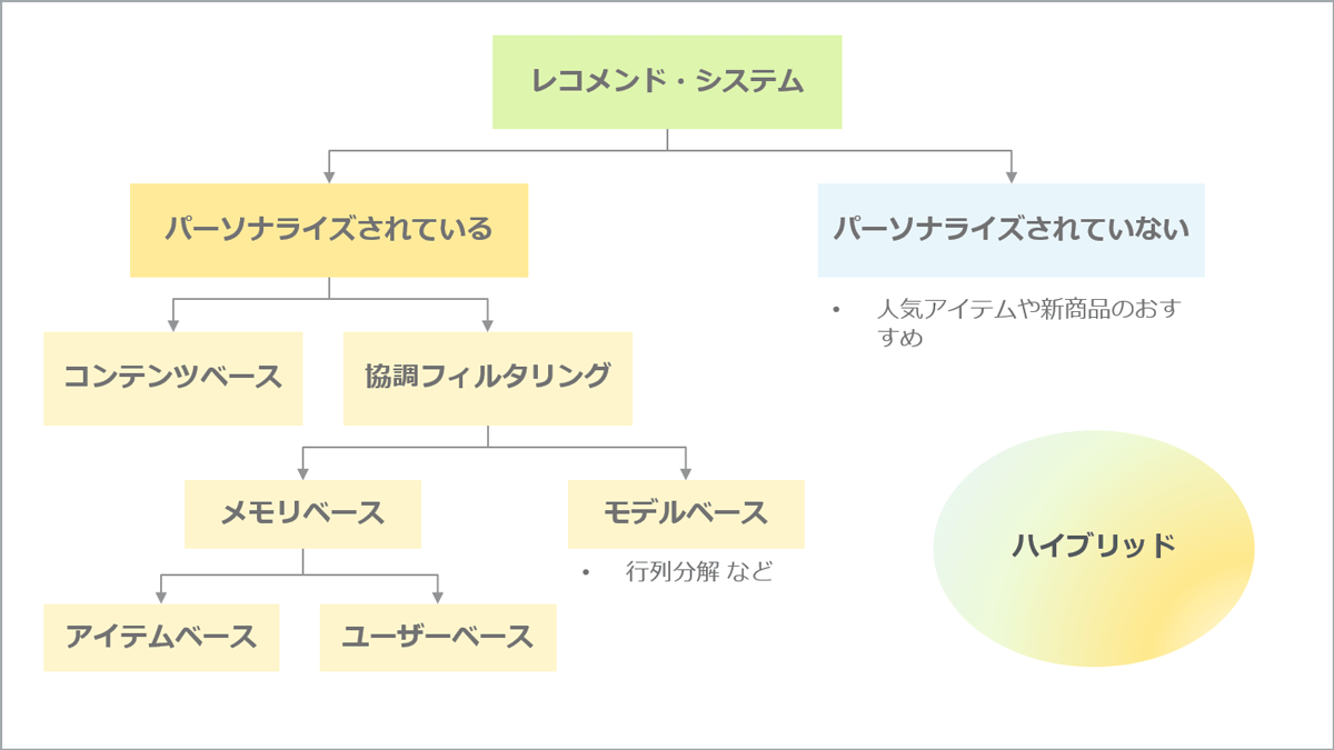 ダイアグラム： レコメンドシステムの分岐