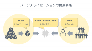 最適なアイテムを、最適な手法で、最適な人に。