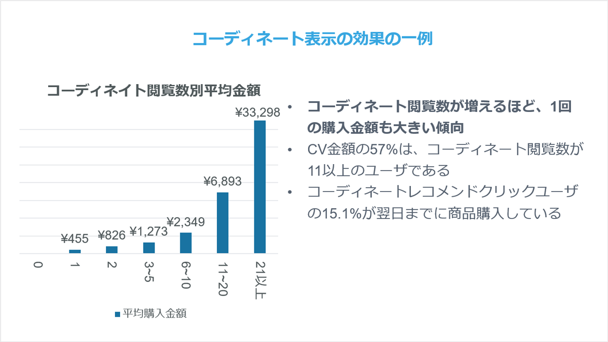 コーディネート表示の効果の一例