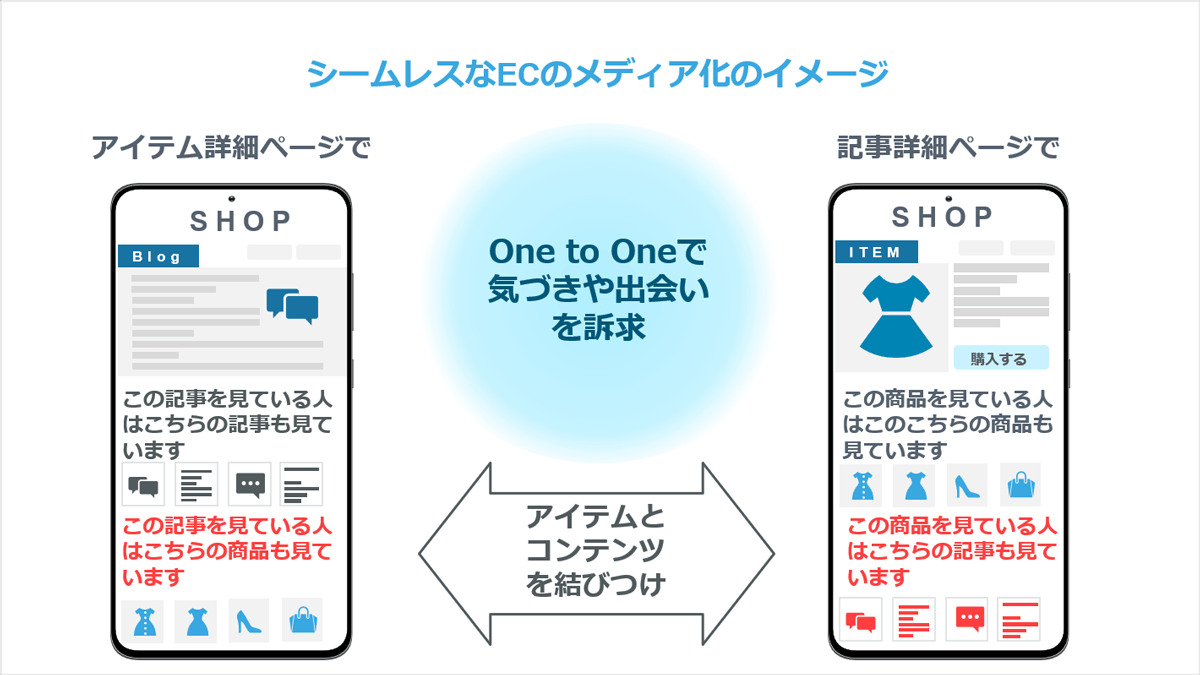 シームレスなECのメディア化のイメージ