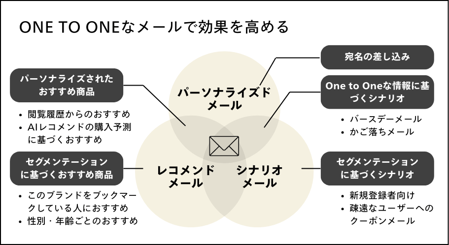 パーソナライズメール・レコメンドメール・シナリオメール