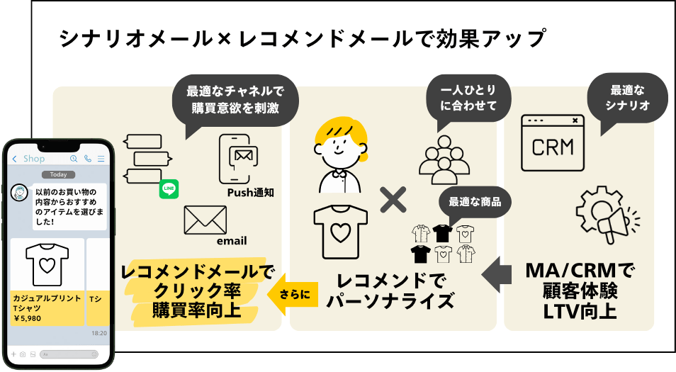 シナリオメールとレコメンドメールの効果