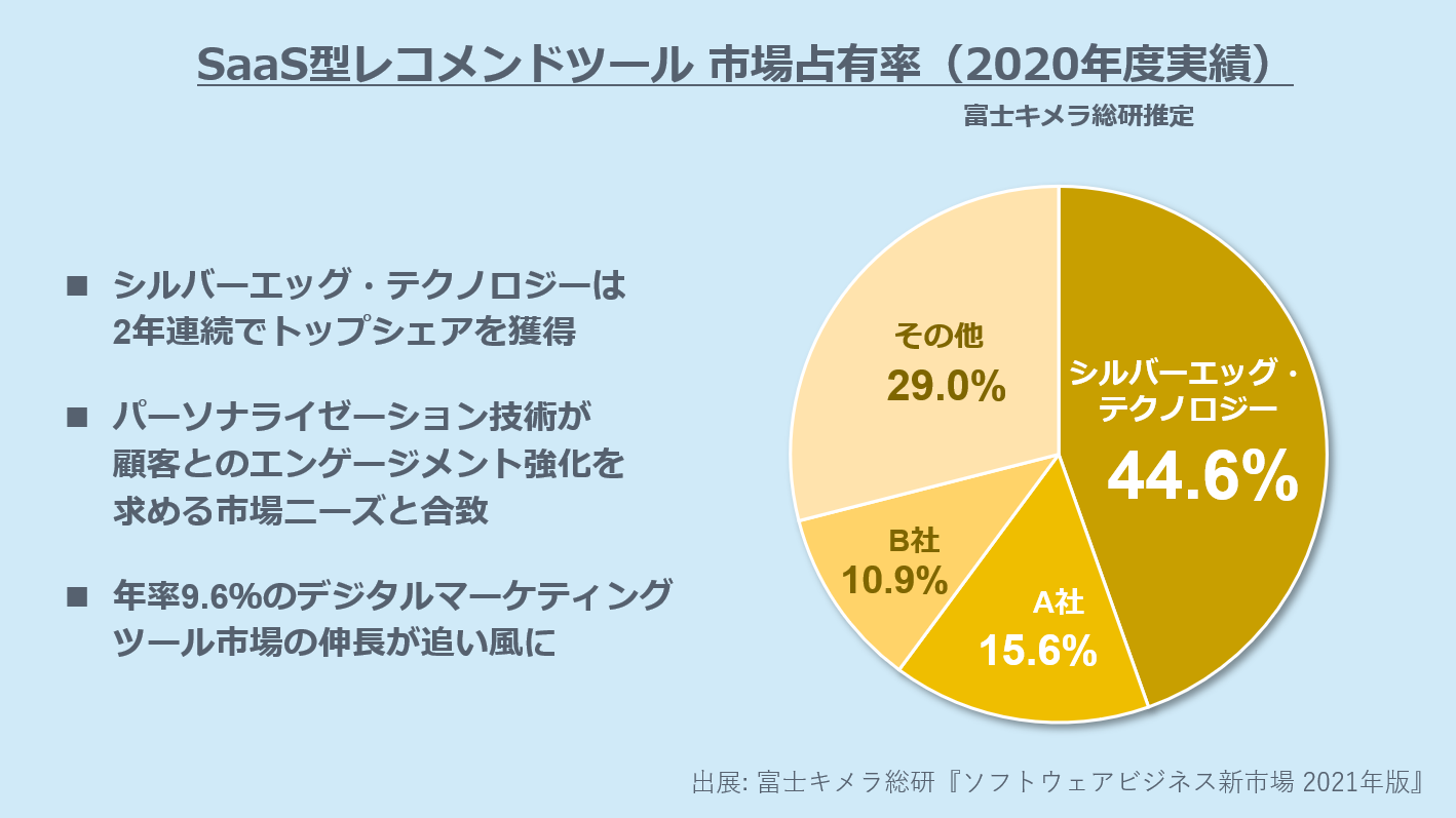 シルバーエッグ・テクノロジー 市場シェア44.6%を獲得。