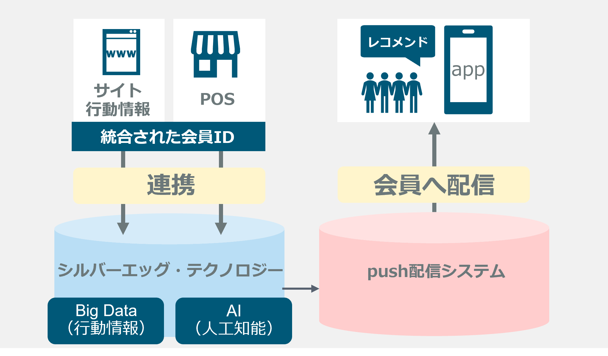 POSデータとECを連携させた、パーソナライズされた商品のPush通知