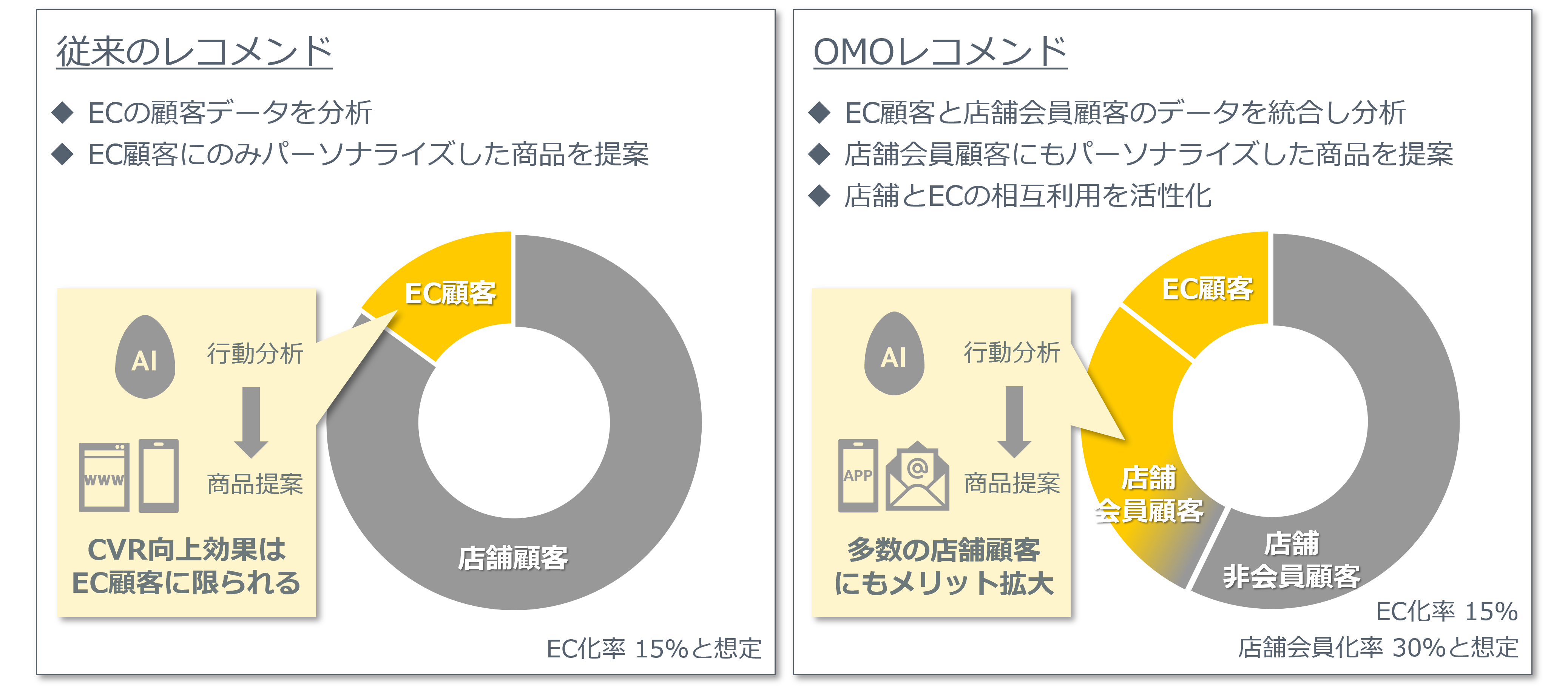 データ収集・提案の範囲を店舗会員にまで広げることで高い効果がられる