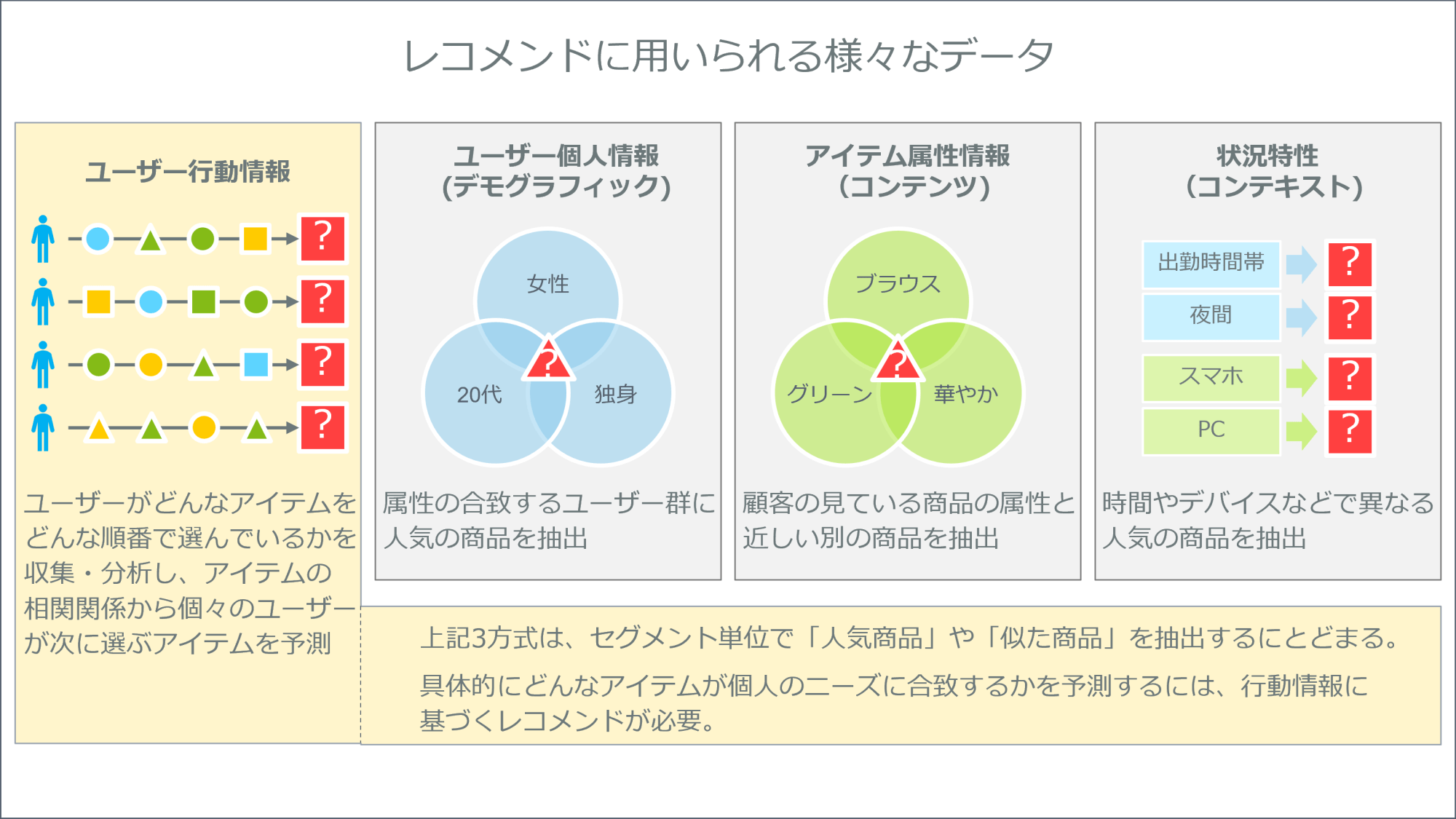 行動情報、個人情報、アイテム属性情報、状況特性それぞれのデータを使ったレコメンド方式を解説