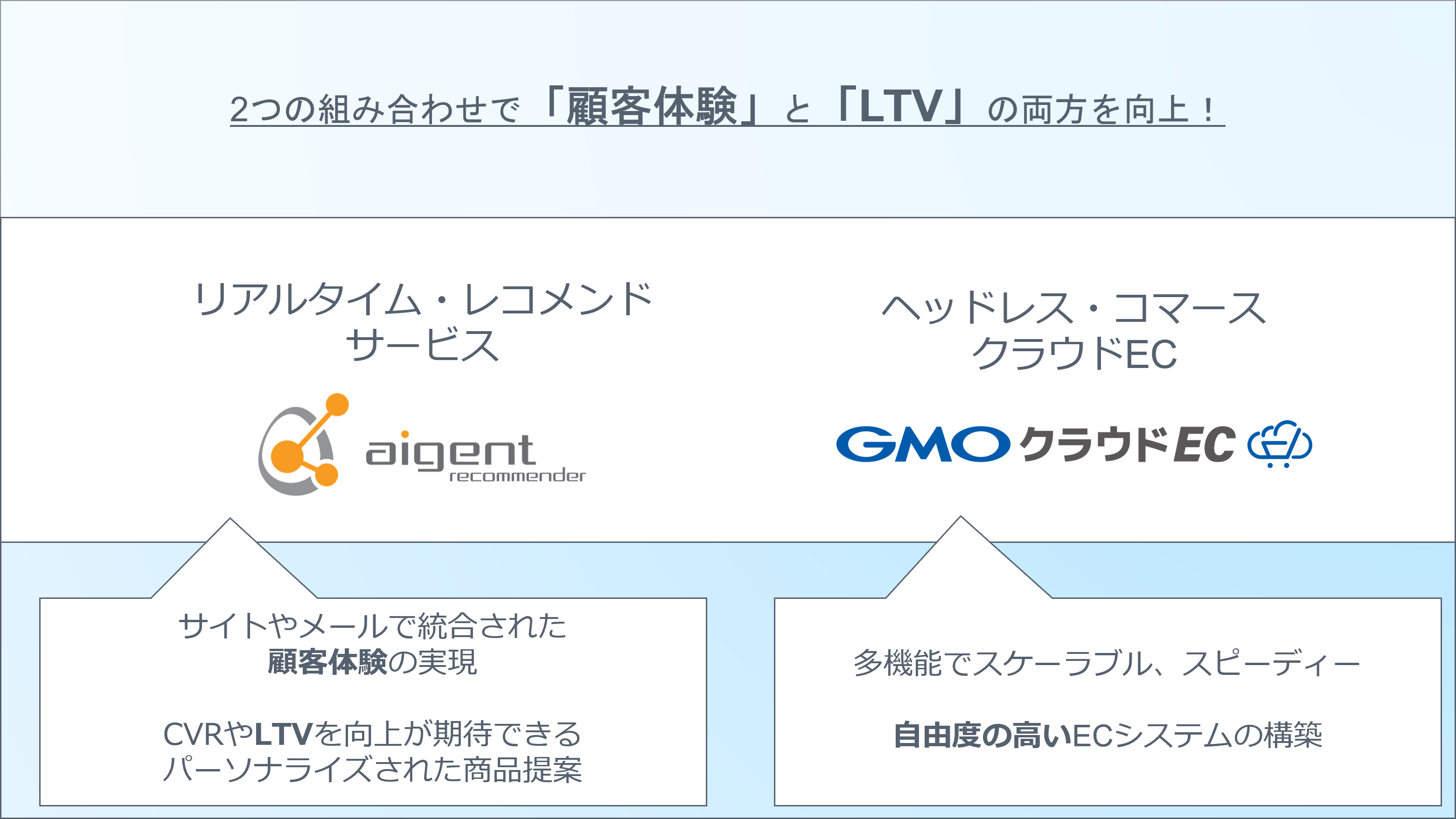 GMOメイクショップの「GMOクラウドEC」とサービス連携