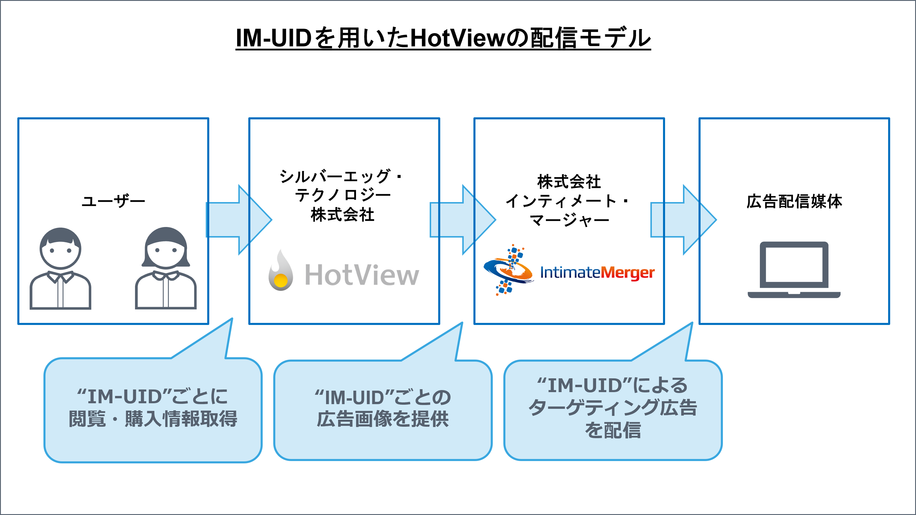 インティメート・マージャーと協業し、 3rd Party Cookieを用いずにレコメンド広告を配信するサービスを提供開始