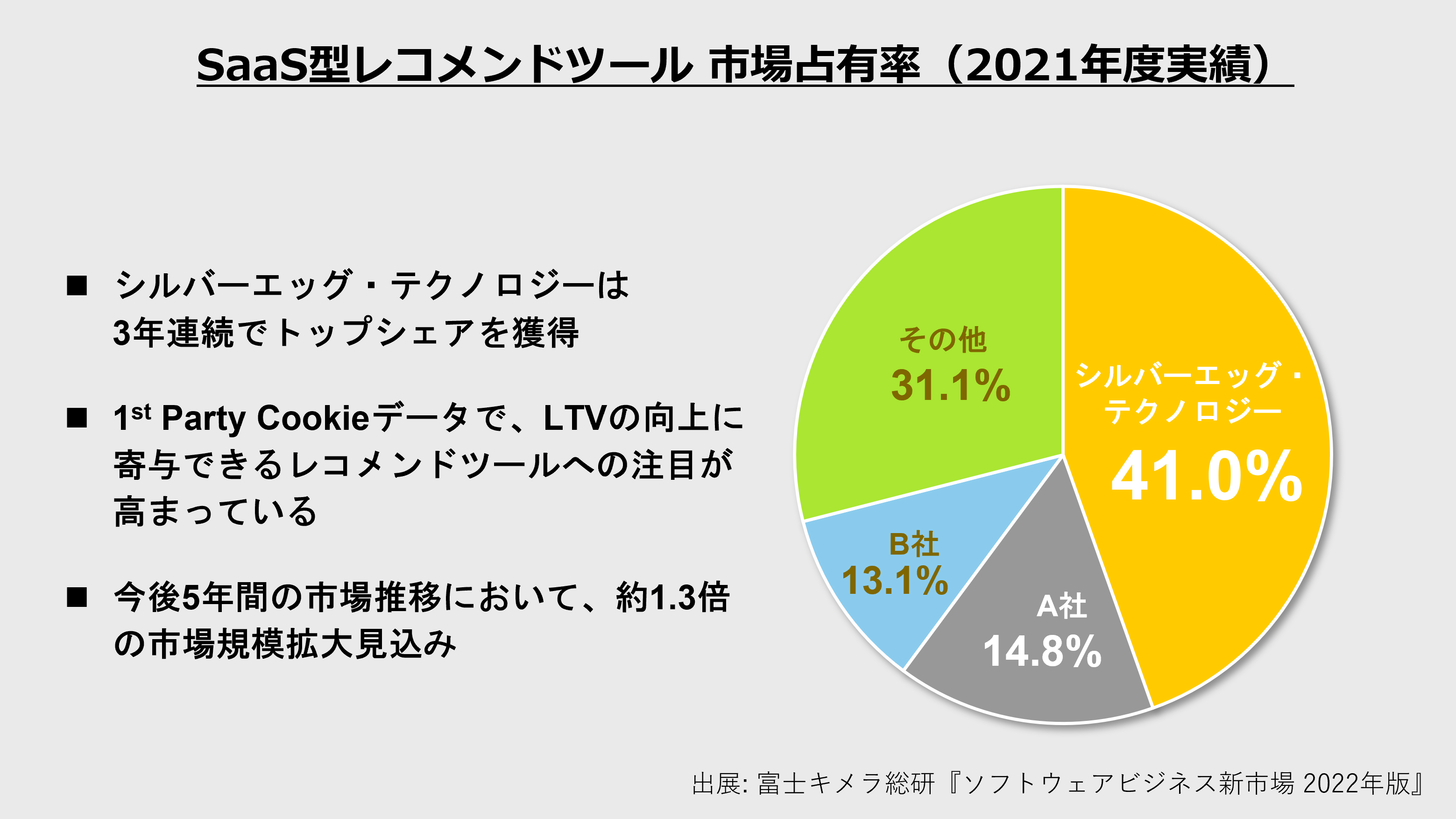 レコメンドツール部門で3年連続シェアNo.1を獲得