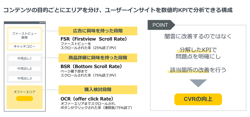 CVRから逆算したマイクロコンバージョンのKPIを設定：読了率