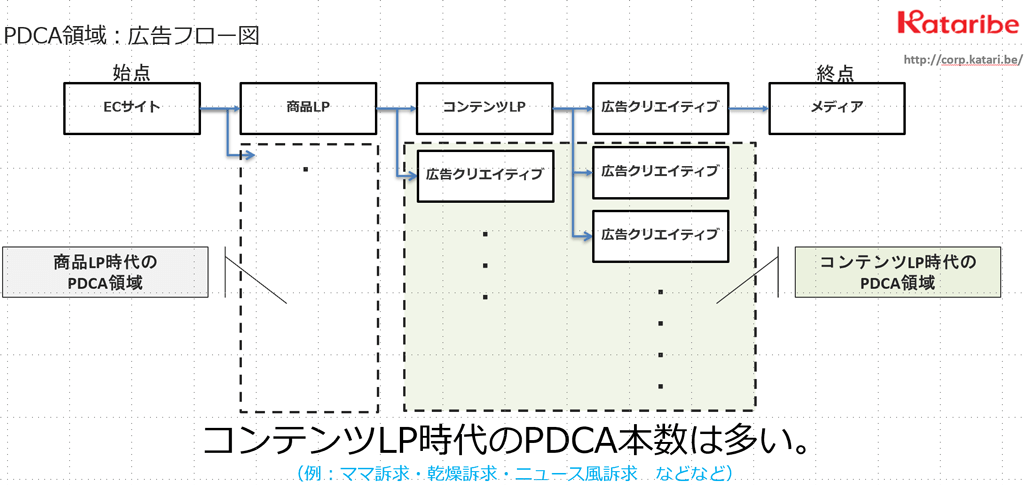 LPのPDCA