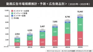 動画広告規模推計・予測