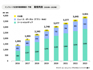 インフィード広告規模推移