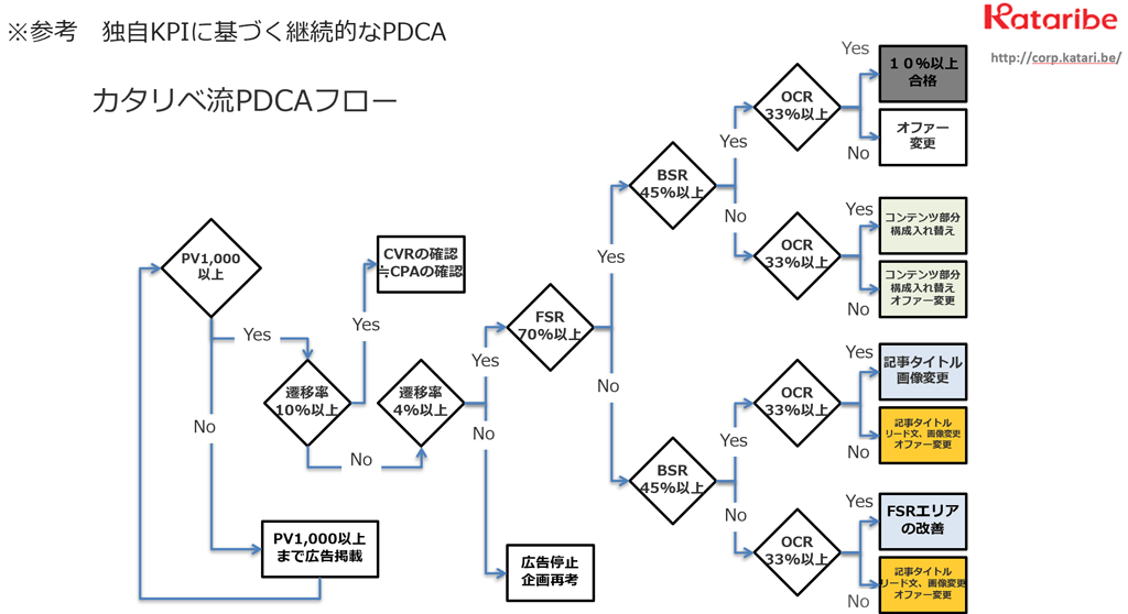 カタリベ流PDCAフロー