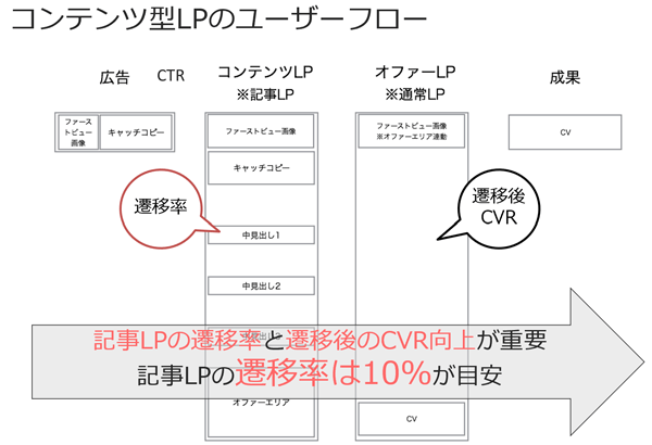 コンテンツ型LPのユーザーフロー