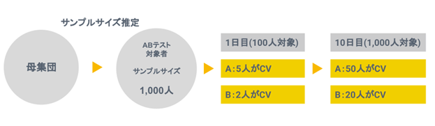 A/Bテストの機会損失の一例