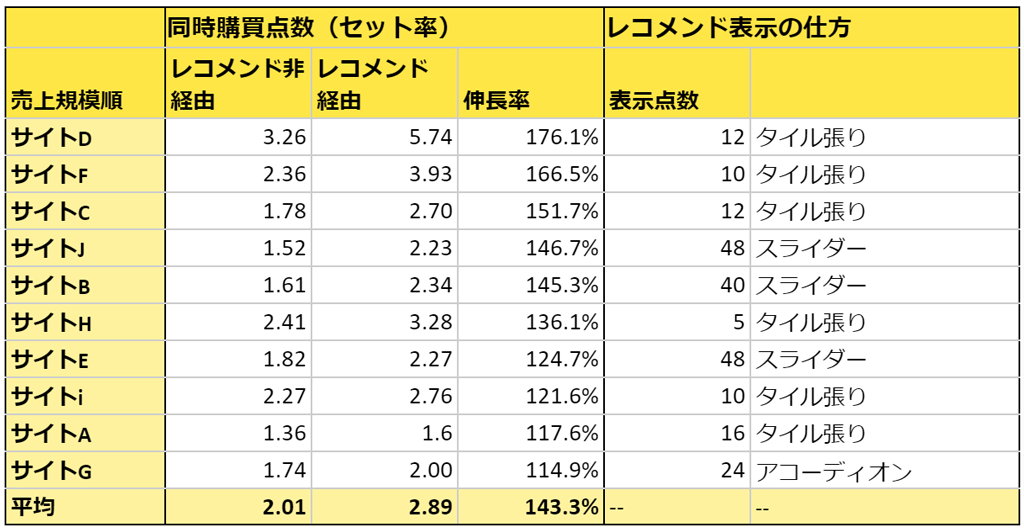 レコメンドセット率とUI（PC）