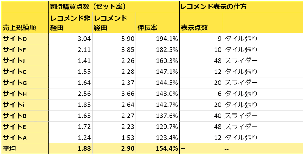 レコメンドセット率とUI（モバイル）