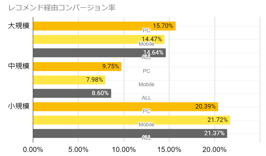 レコメンド経由コンバージョン率（平均）