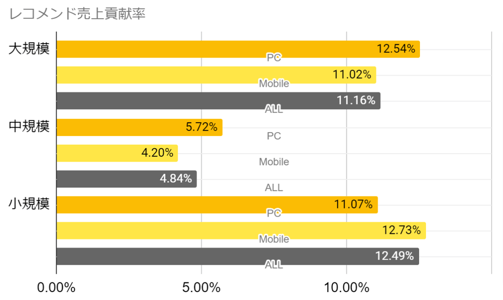 レコメンド売上貢献率（平均）