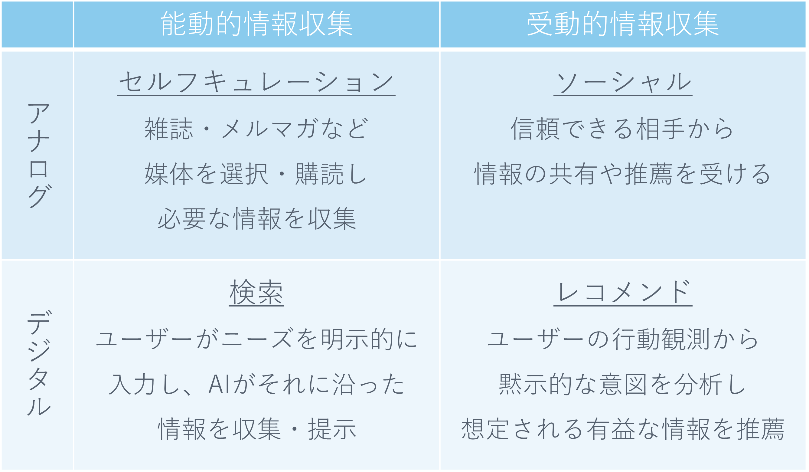 情報取得の4象限。セルフキュレーション、ソーシャル、検索、レコメンド。