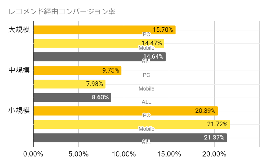 レコメンド経由コンバージョン率