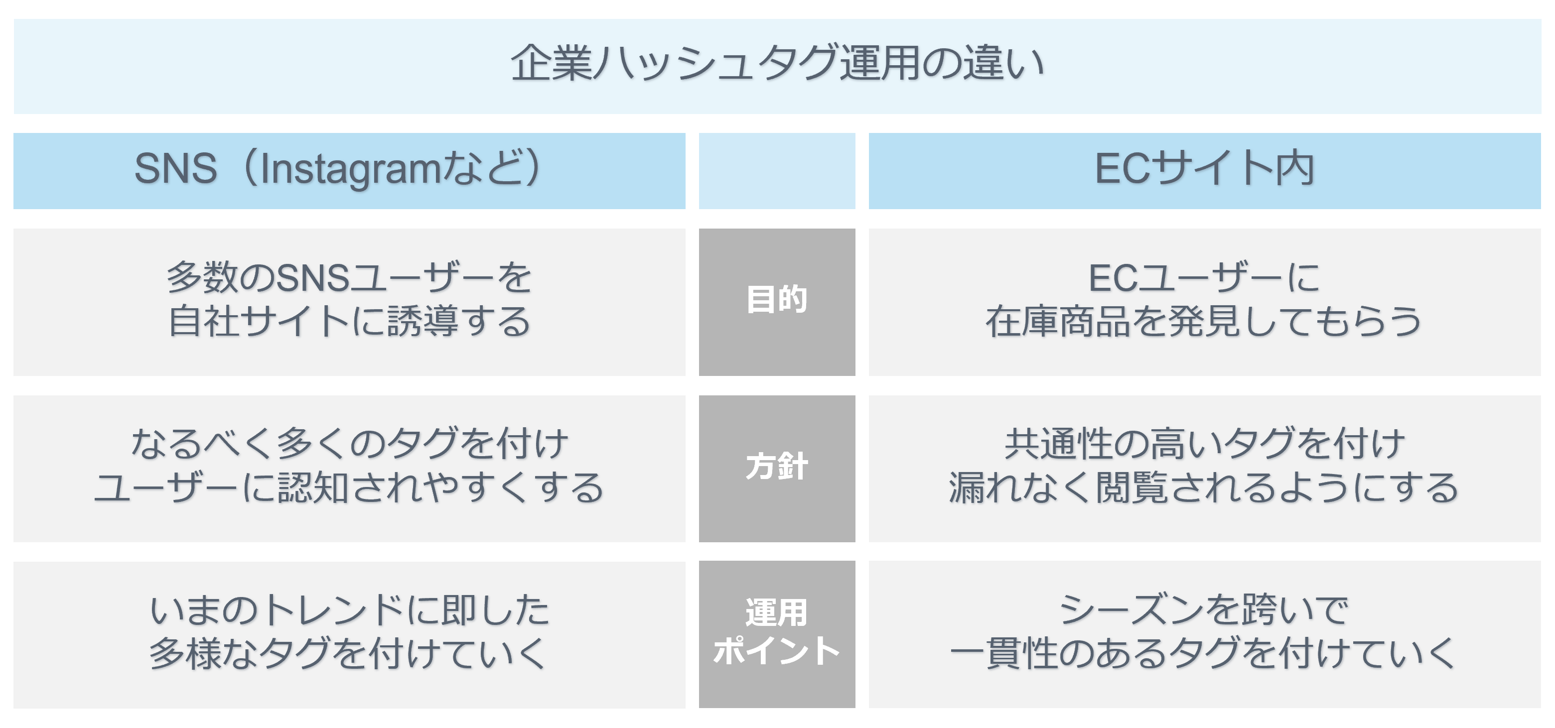 SNSとECサイト、ハッシュタグ運用の違い