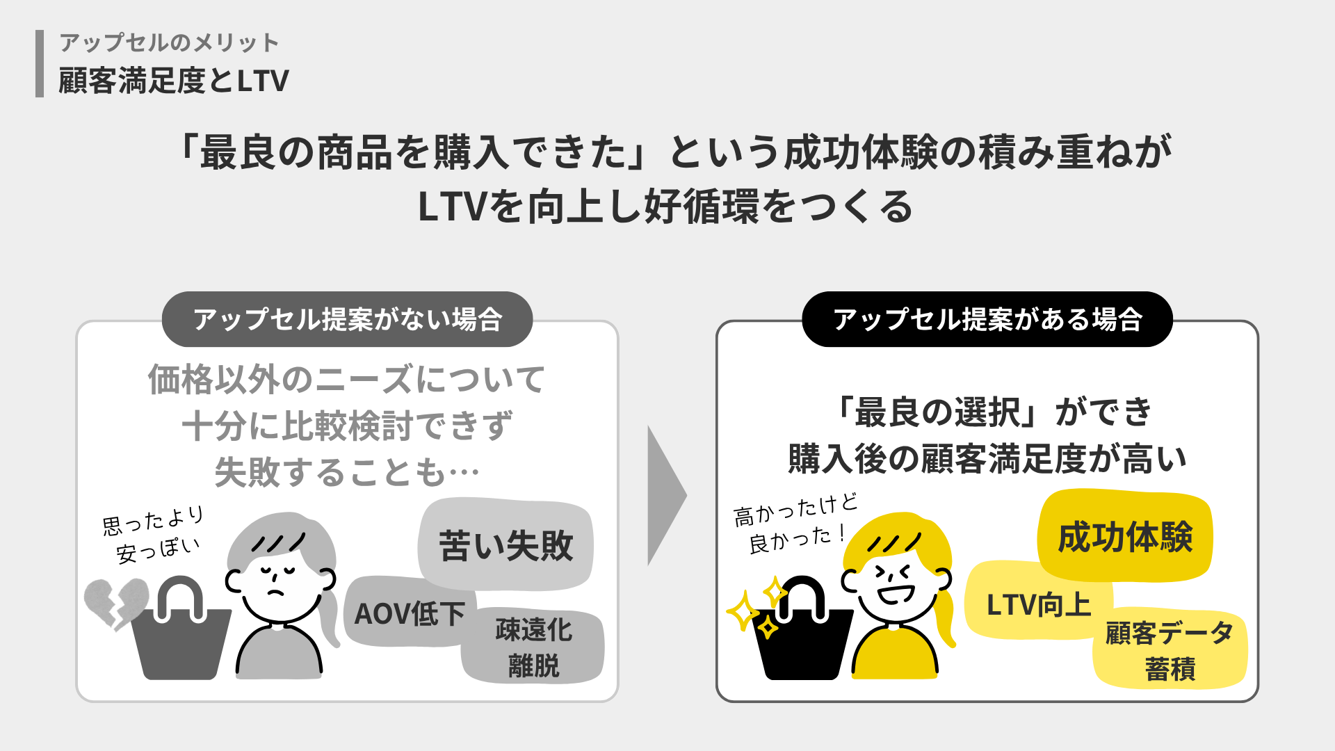 アップセルのメリット：顧客体験・LTVの向上