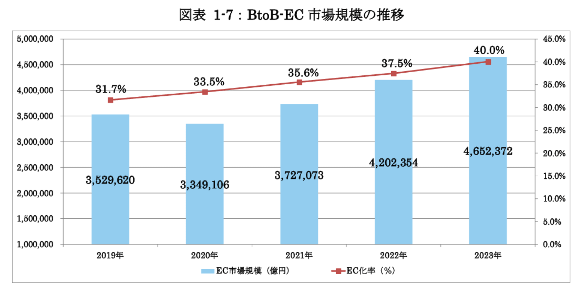 BtoB ECのEC化率