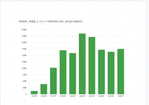 シルバーエッグ アパレル・ファッション顧客200社年度毎_レコメンド利用の売上合計